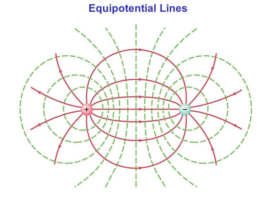 8 Introduction Equipotential Lines Equipotential lines are always perpendicular to electric field lines, even in more complicated scenarios.