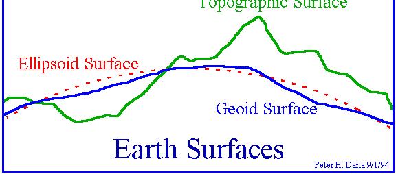 The earth has a highly irregular and constantly changing surface. Models of the surface of the earth are used in navigation, surveying, and mapping.