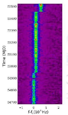 Glitches Young, energetic pulsars like those found in LAT blind searches are noisy and prone to glitches Long observation periods risk spanning multiple glitches (e.g. CTA1, shown on the left) Latest pulsar discovered (PSR J1838-0537) was originally only found in ~ half the data set, due to large glitch.