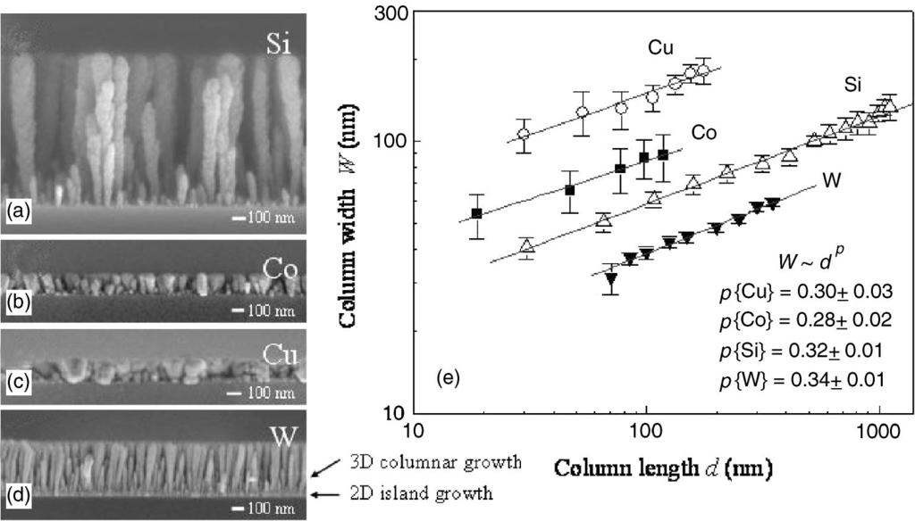 column column correlation and its relation to shadowing effects.