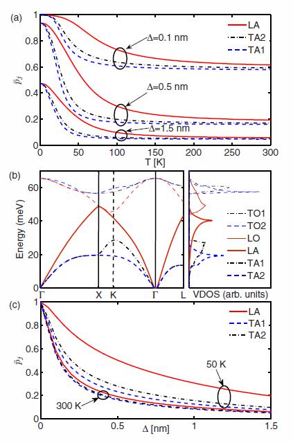 Thin Si Nanomembranes out-of-plane in-plane Effective specularity parameter is dependent on