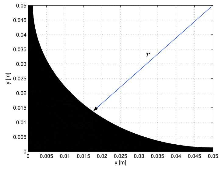 Figure 2: Geometry B considered for a metal profile. 0.05 0.045 0.04 0.035 0.03 y [m] 0.025 0.02 0.015 0.01 0.005 0 0 0.005 0.01 0.015 0.02 0.025 0.03 0.