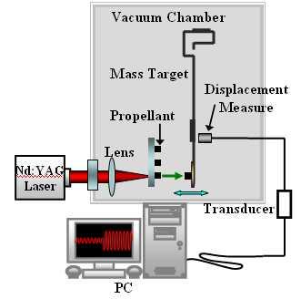 Maximum obtained pulse energy of the laser is 400 mj and pulse width is 10 ns.