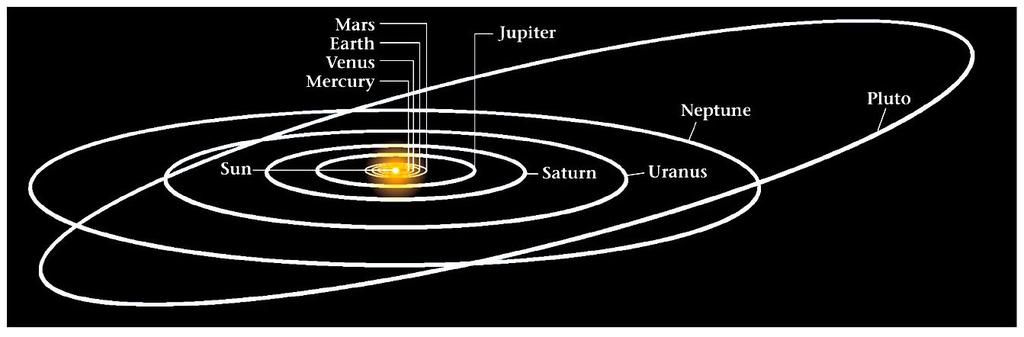 outer planets: Jupiter, Saturn, Uranus, Neptune (low density) mass: sun