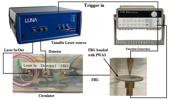 In plane piezoelectric coefficient were measured for PZTPWAS by optical fiber sensor system.