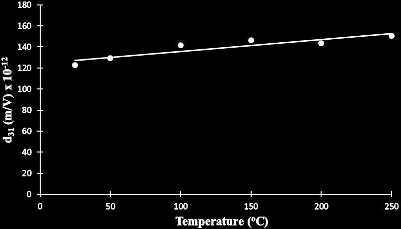 temperature and room temperature after exposure to 200o C.