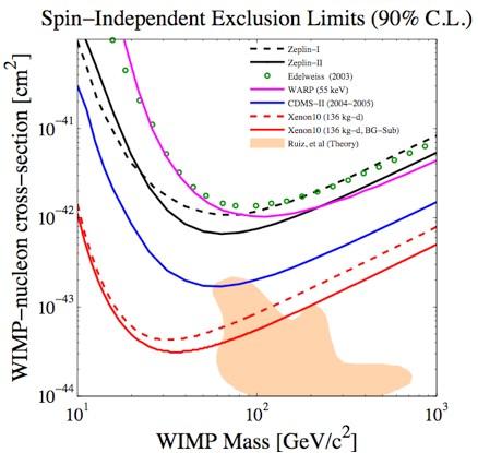 Search for Dark Matter Several Search Experiments for Dark Matter Search for WIMPs (weakly interacting massive particles Revived: Search