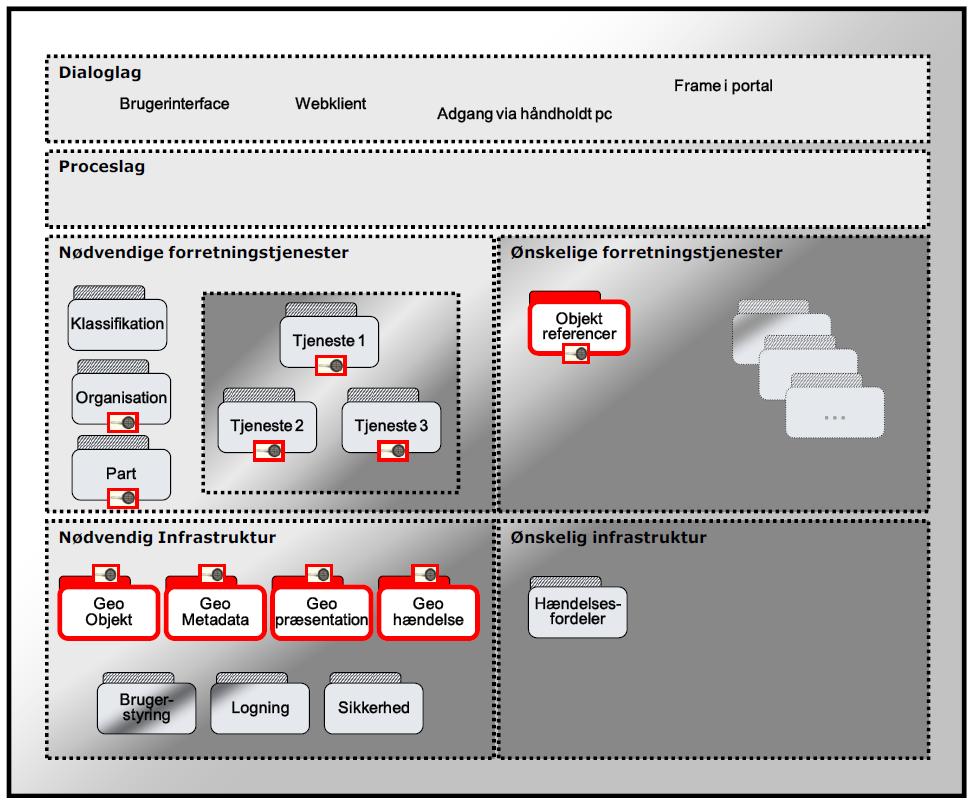 Spatial Data Service Community The reference architecture for the spatial data