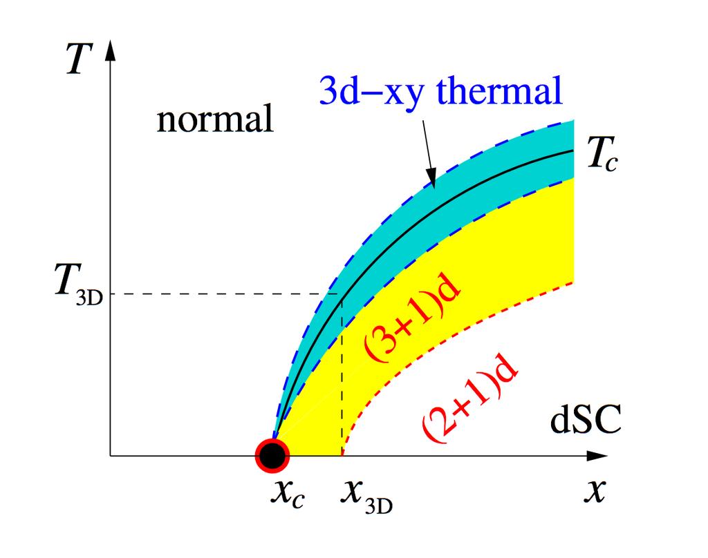 4D-XY QUANTUM CRITICALITY 16 2D - 3D crossover At T = 0, away from QCP, fluctuations in CuO 2 layers are decoupled and system behaves 2 dimensionally.