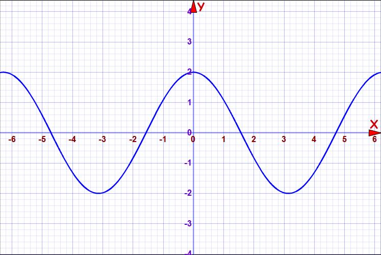 B = the formula is f(x) = 3 sin(πx) 4. π Period = π, so B is π. So, 7. Period: 4π. Amplitude:. Midline: y = 1.