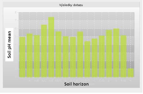 SQL querying Example 1: Average soil ph for Cambisols by soil horizonts SELECT