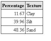 SQL querying Example 2: Average contents of clay, silt and sand for A horizon in