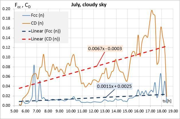 July 22 nd 2012 Clear sky Oct 14 th 2012 Cloudy sky E(G H _measured) [Wh/m