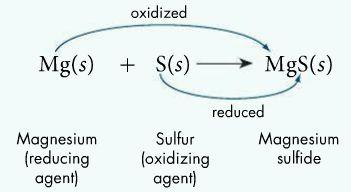 The substance that loses electrons is the reducing agent Allows the other substance to be reduced while it itself is