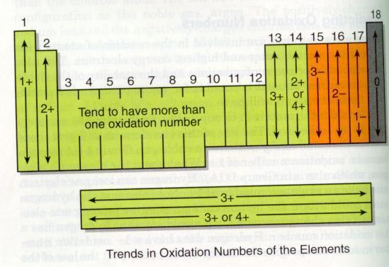 Assigning Oxidation Numbers Q: Why do I need to assign them?