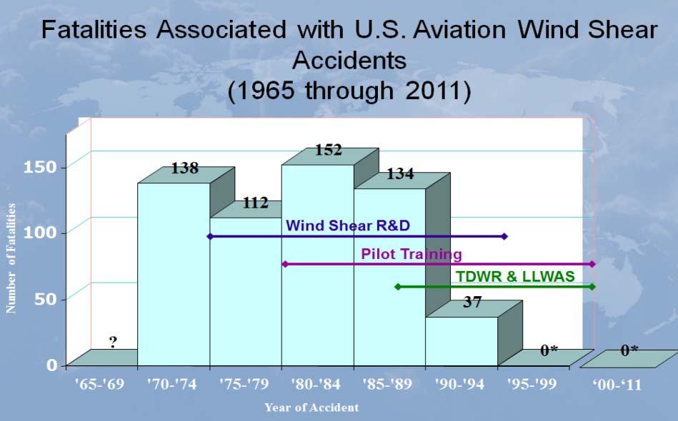 Figure 3: Timeline of successful FAA program that eliminated aviation wind shear accidents in the US.