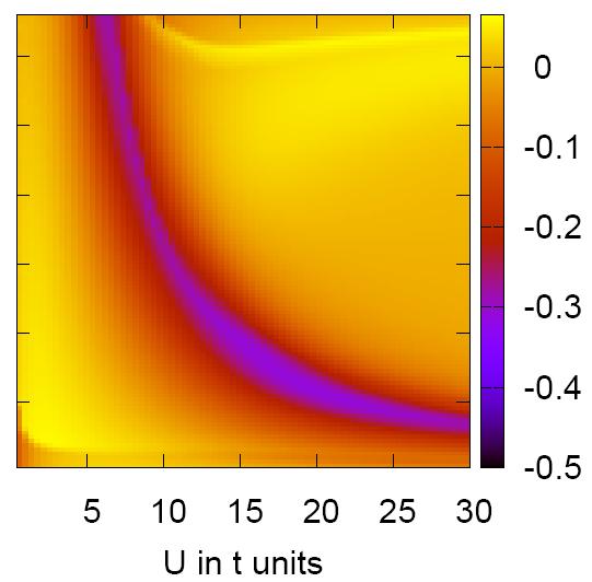 MORE IS DIFFERENT: 3 ORBITALS Quasiparticle Spectral Weight Z(U, J H ) - Bad metals close to HF Mott Insulator dz dj H - Hund s metal boundary