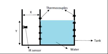 Figure 2. a) IR sensor through the annulus b) Test set up (block diagram).