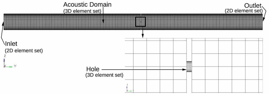Figure 4: Meshed model of impedance tube with single hole sample The mesh consists of 2D elements at the inlet and outlet surfaces as shown in Fig. 4. and boundary conditions were applied on these elements.