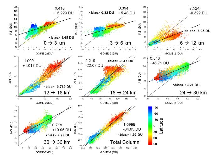 VALIDATION Ozone columns and profiles 30 20 10 Time period 02/2008-08/2008 operational v4.
