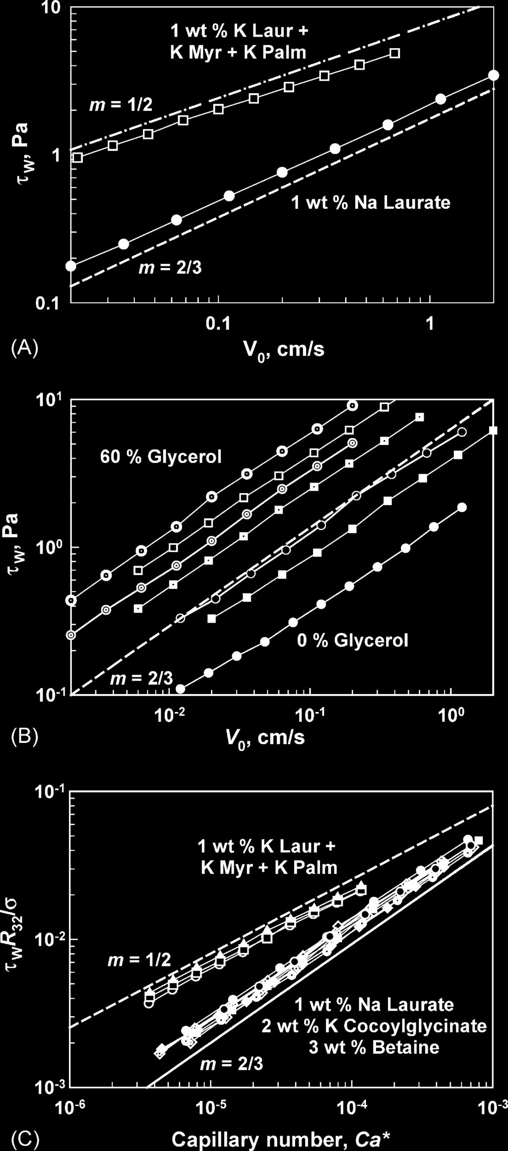 N.D. Denkov et al. / Colloids and Surfaces A: Physicochem. Eng. Aspects 263 (2005) 129 145 143 Fig. 9. Experimental results for the viscous friction inside continuously sheared foams.