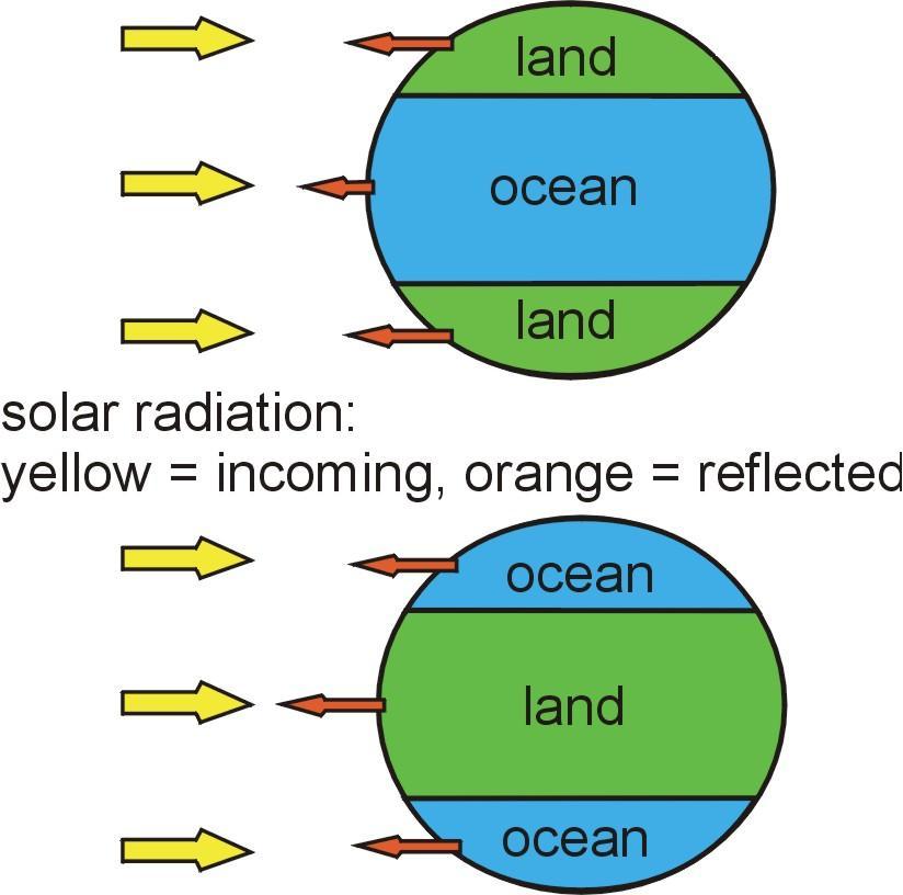 Land Mass Distribution and Climate Materials absorb and reflect solar radiation to different extents.