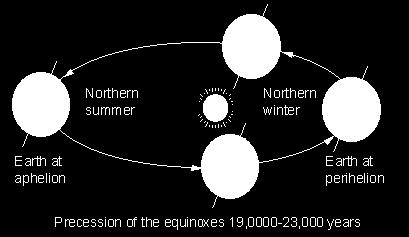 Variation in precession changes the amount of energy received by the