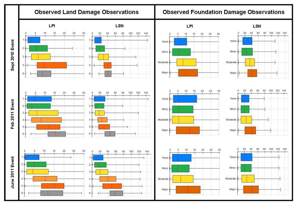 Figure 7 below shows preliminary comparison of the observed land damage and observed residential dwelling foundation deformation damage data, plotted against the calculated parameters LPI and LSN for
