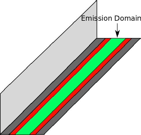 Race track e emission by Pseudo 3D PIC Case 1: Secondary electrons released mainly from the race track (γ = 0.