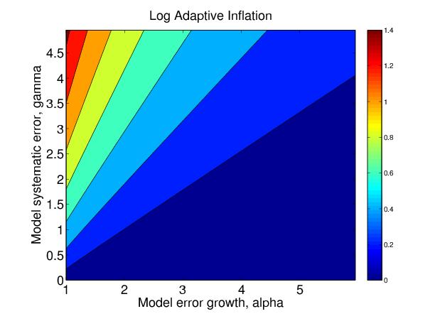Prior Adaptive Inflation in Simplest Model with Model Error There is analytic solution for the inflation
