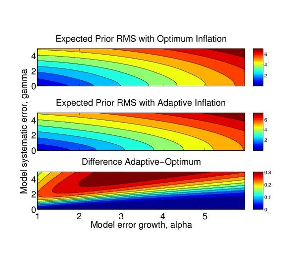 Prior Adaptive Inflation in Simplest Model