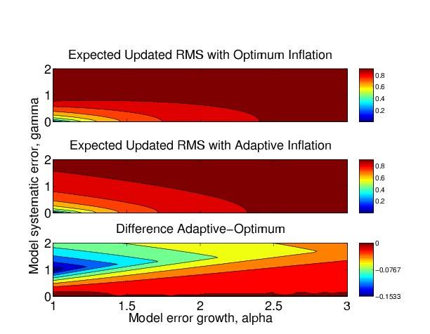 Prior Adaptive Inflation in Simplest Model with Model Error Adaptive