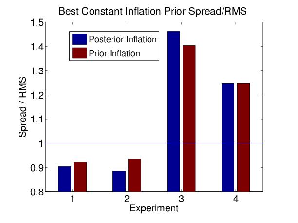 Results for BEST time constant inflation; Prior and Posterior Lowest
