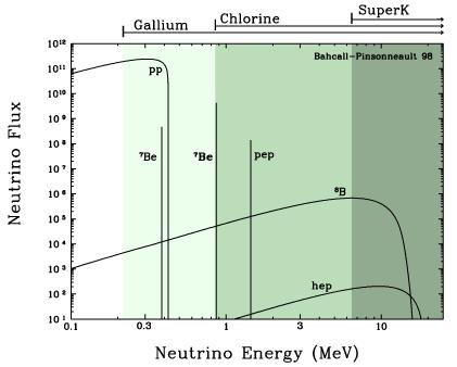 16 Solar Neutrinos 8 B neutrino electron scattering n + e - n + e - SSM Expectation Typical Solar n
