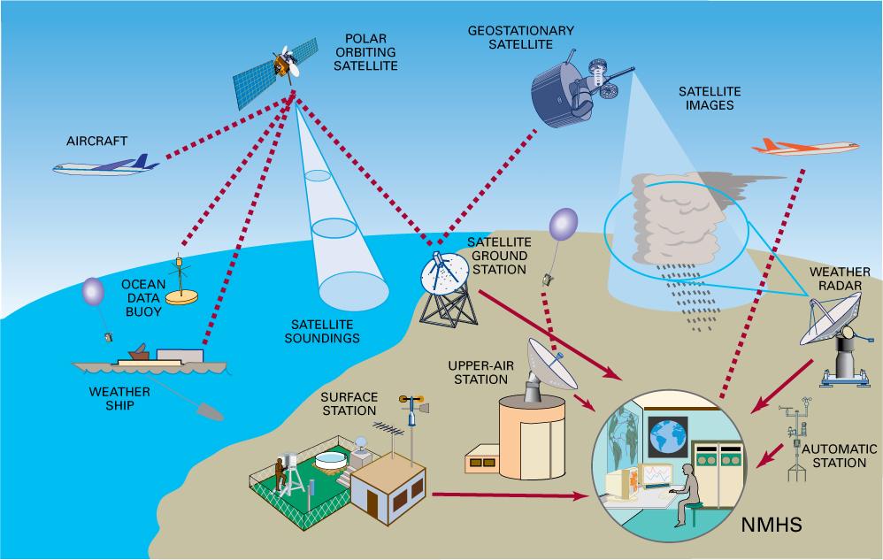 Observations and information systems The WMO Integrated Global Observing System