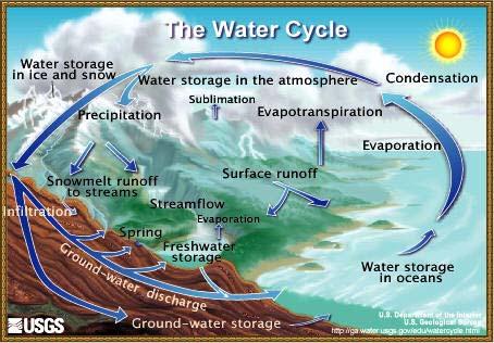 Figure 2: The Hydrologic Cycle.