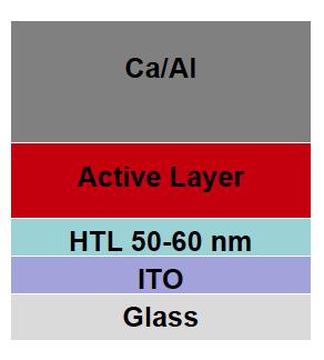 Materials of active layer of each