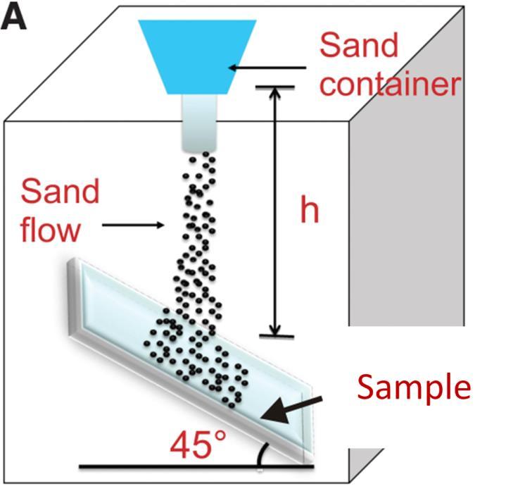 Durability (sand test) Sand was dropped from 10 cm height with a flow rate of 40