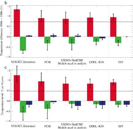 (Volcanic, solar) Multiple models, ensemble sizes from 1-9 runs Assume linearity of response IPCC WG1 AR4 Fig.