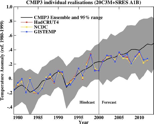 Recent global mean temperature variations from model simulations and observations From www.realclimate.org How to evaluate climate models?