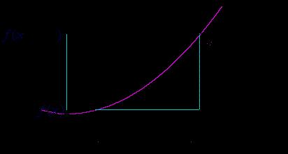 Differential Calculus f x + x f x x + x x = f x x df x dx = f (x) (slope at arbitrary point x) f(x) g(x) = f x g x g x f(x) g(x) 2 df g x dx =