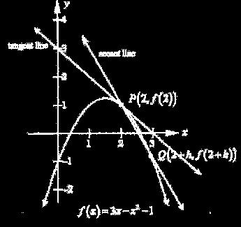 SLOPE OF A TANGENT LINE AT A SPECIFIC POINT (Formula 2): The slope of a line tangent to a curve at a point (a, f(a+h)) is defined as follows: y f ( a h) f ( a) f ( a h) f ( a) m lim lim lim x 0 x h 0