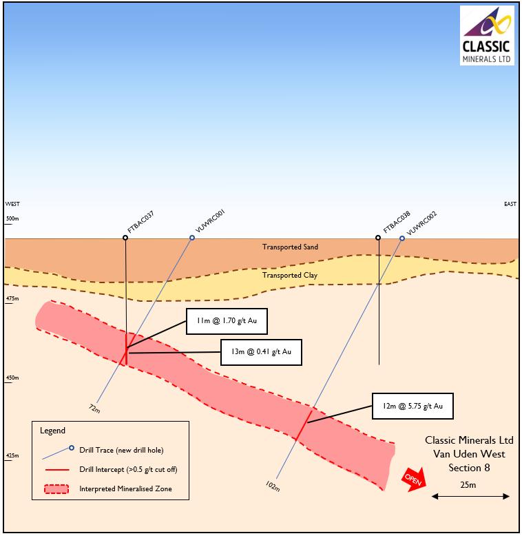 Figure 2: Cross Section Looking North Van Uden West 4. LADY LILA DRILLING ANOTHER BOUNTY GOLD MINE?