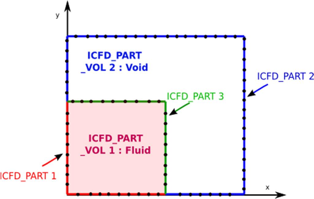 Level Set Function for Free Surface Problems Interface is