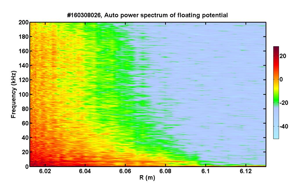 Figure 6 Auto power spectrum of the edge floating potential measured by Langmuir probes on W7-X in the limiter configuration.
