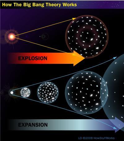 Theories of the Formation of the Universe The Big Bang Where did this theory come from?