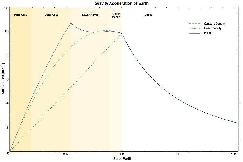 3d. Tiažové zrýchlenie v Zemi PREM = Preliminary Reference Earth Model Earth's gravity (tiaž Zeme) according to the (PREM). Two models for a spherically symmetric Earth are included for comparison.