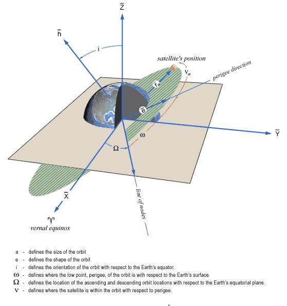6 základných dráhových elementov satelitu obiehajúceho Zem Smer na jarný bod uzlová priamka priesečník rovníka a roviny dráhy Smer na perigeum a - veľká polos eliptickej dráhy e - numerická