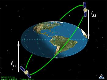 Regresia dráhy družice. Odvodenie rýchlosti stáčania dω/dt Dá sa odvodiť z dh dt r mv mr T Kde družice n je uhlová rýchlosť družice, r je polomer kruhovej dráhy.