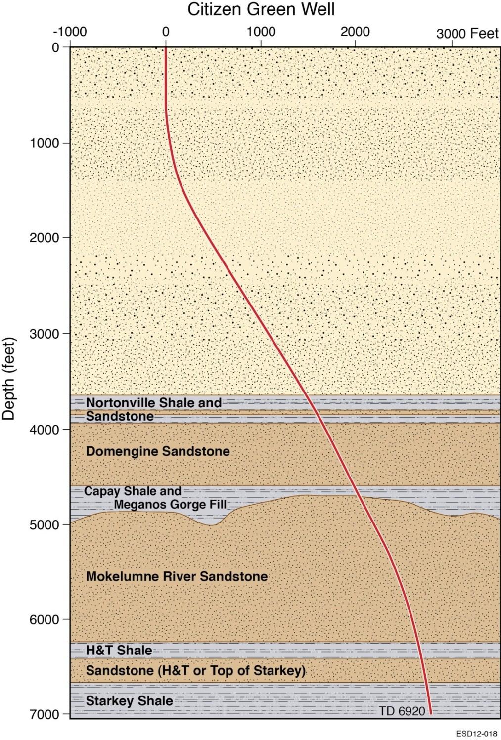 Target Storage Formations Note: gorge fill has shale-like